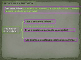 TEORÍA  DE LA SUSTANCIADescartes define la sustancia es una cosa que existe de tal modo que sólo necesita de sí misma para existir.Dios o sustancia infinitaTres ámbitos de la realidadEl yo o sustancia pensante (res cogitas)Los cuerpos o sustancia extensa (res extensa)