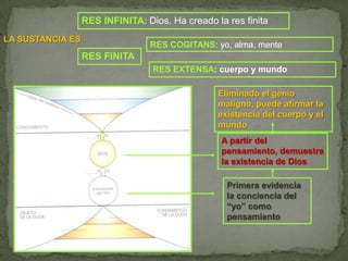 RES INFINITA: Dios. Ha creado la res finitaLA SUSTANCIA ESRES COGITANS: yo, alma, mente RES FINITARES EXTENSA: cuerpo y mundoEliminado el genio maligno, puede afirmar la existencia del cuerpo y el mundoA partir del pensamiento, demuestra la existencia de DiosPrimera evidencia la conciencia del “yo” como pensamiento