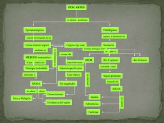 DESCARTESse plantea   problemasEpistemológicosOntológicossupone  la definición desupone  la búsqueda de unConocimiento seguroCogito ergo sumSustanciapermite distinguir entremediante unse   aplica aescapa a laMÉTODOmatemáticosu formulación esDIOSRes CogitansRes Extensalo que    implica unconcebido comoconcebido comoPrincipio indudableAbsoluta perfecciónutilizandolalo que implicaSujeto pensanteproceden deposeedor deDUDANo engañadorIDEASno afectaafectaConocimientoInnatasÉtica yReligiónExistencia del sujetopuedenserAdventiciasFacticias