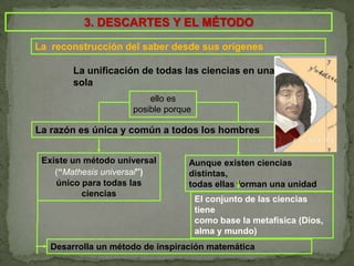 3. DESCARTES Y EL MÉTODOLa  reconstrucción del saber desde sus orígenesLa unificación de todas las ciencias en una solaello esposible porqueLa razón es única y común a todos los hombresExiste un método universal  (“Mathesis universal”)único para todas las cienciasAunque existen ciencias distintas, todas ellas forman una unidadEl conjunto de las ciencias tienecomo base la metafísica (Dios, alma y mundo)Desarrolla un método de inspiración matemática