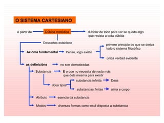 O SISTEMA CARTESIANO
A partir de Dúbida metódica dubidar de todo para ver se queda algo
que resista a toda dúbida
Descartes establece
Axioma fundamental Penso, logo existo
as definicións no son demostradas
primero principio do que se deriva
todo o sistema filosófico
única verdad evidente
Substancia É o que no necesita de nada más
que dela mesma para existir
dous tipos
substancia infinita
substancias finitas
Atributo
Modos
esencia da substancia
diversas formas como está disposta a substancia
Deus
alma e corpo
 