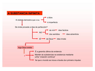 A SUBSTANCIA INFINITA
•A dúbida demostra que o eu
é libre
é imperfecto
De ónde procede a idea de perfección?
NO
SÍ
de mín idea facticia
dos sentidos idea adventicia
de Deus idea innata
logo Deus existe
y
É a garantía última da evidencia
Mantén ás substancias na existencia mediante
unha “creación continua”
fai que o mundo se mova a través dun primeiro impulso
 