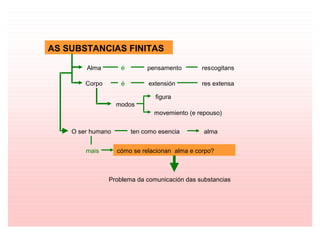 AS SUBSTANCIAS FINITAS
Alma é pensamento rescogitans
Corpo é extensión res extensa
modos
figura
movemiento (e repouso)
O ser humano ten como esencia alma
mais cómo se relacionan alma e corpo?
Problema da comunicación das substancias
 