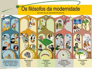 Os filósofos da modernidadehttp://www.xtec.cat/~lvallmaj/taller/atmoder2.htm
RenacimientoMontaigne,
Maquiavelo, More, Erasmo,
Lutero, Copérnico, Bruno,
Kepler, Galilei, Bacon
Racionalismo
Descartes,
Pascal,
Spinoza,
Leibniz
Empirismo
Hobbes,
Locke, Berkeley,
Hume,
Newton
Ilustración
Rousseau, Voltaire,
Montesquieu, A.Smith,
Wollstonecraft,
Kant
Romanticismo
Fichte,
Schelling,
Hegel
 