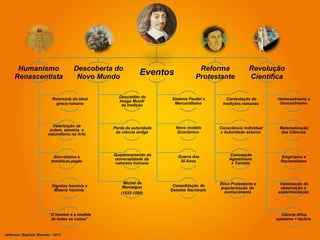 Humanismo
Renascentista
Retomada do ideal
greco-romano
Valorização da
ordem, simetria e
naturalismo na Arte
Sincretismo e
temáticas pagãs
Dignitas hominis x
Miseria hominis
“O homem é a medida
de todas as coisas”
Descoberta do
Novo Mundo
Descrédito do
Imago Mundi
da tradição
Perda da autoridade
da ciência antiga
Questionamento da
universalidade da
natureza humana
Michel de
Montaigne
(1533-1595)
Eventos
Sistema Feudal x
Mercantilismo
Novo modelo
Econômico
Guerra dos
30 Anos
Consolidação de
Estados Nacionais
Reforma
Protestante
Contestação de
tradições romanas
Consciência Individual
x Autoridade externa
Concepção
Agostiniana
x Tomista
Ética Protestante e
popularização do
conhecimento
Revolução
Científica
Heliocentrismo x
Geocentrismo
Matematização
das Ciências
Empirismo x
Racionalismo
Valorização da
observação e
experimentação
Ciência Ativa
episteme + techne
Jefferson Baptista Macedo / 2013
 