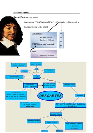 Racionalismo

René Descartes ------>
Método -> “CIENCIA UNIVERSAL” -> ‘Método’ -> Matemática
Conocimiento -> H / M / D
Duda metódica

1º

-

2º

No tener certeza
Camino -> Evidencia

3º
EVIDENCIA: certeza, ‘seguridad’
4º

Ideas
-

Claridad y distinción

 