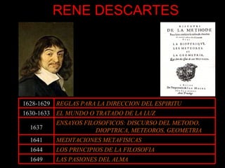 RENE DESCARTES 1628-1629 REGLAS PARA LA DIRECCION DEL ESPIRITU 1630-1633 EL MUNDO O TRATADO DE LA LUZ 1637 ENSAYOS FILOSOFICOS: DISCURSO DEL METODO,  DIOPTRICA, METEOROS, GEOMETRIA 1641 MEDITACIONES METAFISICAS 1644 LOS PRINCIPIOS DE LA FILOSOFIA 1649 LAS PASIONES DEL ALMA 
