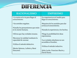 RACIONALISMO                             EMPIRISMO
• La razón es la vía para llegar al   •La experiencia es el medio para
conocimiento.                         llegar al conocimiento.

• los sentidos engañan.               •Requiere de los sentidos para dar
                                      certeza al conocimiento.
•Estudia los pensamientos que están
en la mente humana.                   •Estudia la experiencia y los hechos.

•Afirma que hay verdades innatas.     •Niega la posibilidad de ideas
                                      espontaneas.
•Reconoce la realidad mediante la
capacidad de razonar.                 •Las verdades absolutas no son
                                      accesibles al hombre.
•Utiliza el método deductivo.
                                      •Utiliza el método inductivo.
•Benito Spinoza, Leibniz y René
Descartes.                            •John Locke, Francisco Bacón y
                                      David Hume.
 