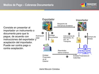 Astrid Monzón Córdoba
Medios de Pago – Cobranza Documentaria
Consiste en presentar al
importador un instrumento o
documento para que lo
pague, de acuerdo con
instrucciones del exportador y
aceptación del importador.
Puede ser contra pago o
contra aceptación.
Importador
Autoriza el
pago
Entidad
Financiera
en el
Exterior
Entidad Financiera en
Colombia
Compra de
divisas
Reembolso
banco a banco
Instrucciones de
Reembolso, DI,
Doc. de
Transporte
5
3
2
1
Exportador
Entrega
documentos
4
Despacho de
mercancía al exterior
 