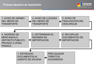 1. AVISO DE ARRIBO
DEL MEDIO DE
TRANSPORTE
2. AVISO DE LLEGADA
DEL MEDIO DE
TRANSPORTE
3. AVISO DE
FINALIZACION DEL
DESCARGUE
4. INGRESO DE
MERCANCIA A
DEPOSITO PUBLICO,
PRIVADO O ZONA
FRANCA
5. DETERMINAR EL
REGIMEN DE
IMPORTACION
6. RECOPILAR
DOCUMENTOS DE
IMPORTACION
7. ENTREGAR
DOCUMENTOS AL
AGENTE DE ADUANA
PRELIQUIDAR
TRIBUTOS
ADUANEROS
Proceso aduanero de importación
 