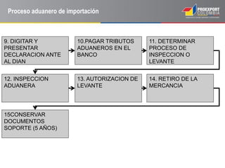 9. DIGITAR Y
PRESENTAR
DECLARACION ANTE
AL DIAN
10.PAGAR TRIBUTOS
ADUANEROS EN EL
BANCO
11. DETERMINAR
PROCESO DE
INSPECCION O
LEVANTE
12. INSPECCION
ADUANERA
13. AUTORIZACION DE
LEVANTE
14. RETIRO DE LA
MERCANCIA
15CONSERVAR
DOCUMENTOS
SOPORTE (5 AÑOS)
Proceso aduanero de importación
 