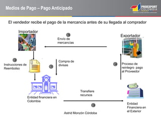 Astrid Monzón Córdoba
Importador
Exportador
Transfiere
recursos
Envío de
mercancías
3
5
El vendedor recibe el pago de la mercancía antes de su llegada al comprador
Medios de Pago – Pago Anticipado
Entidad financiera en
Colombia
Compra de
divisas
Instrucciones de
Reembolso
2
1
Proceso de
reintegro pago
al Proveedor
Entidad
Financiera en
el Exterior
4
 