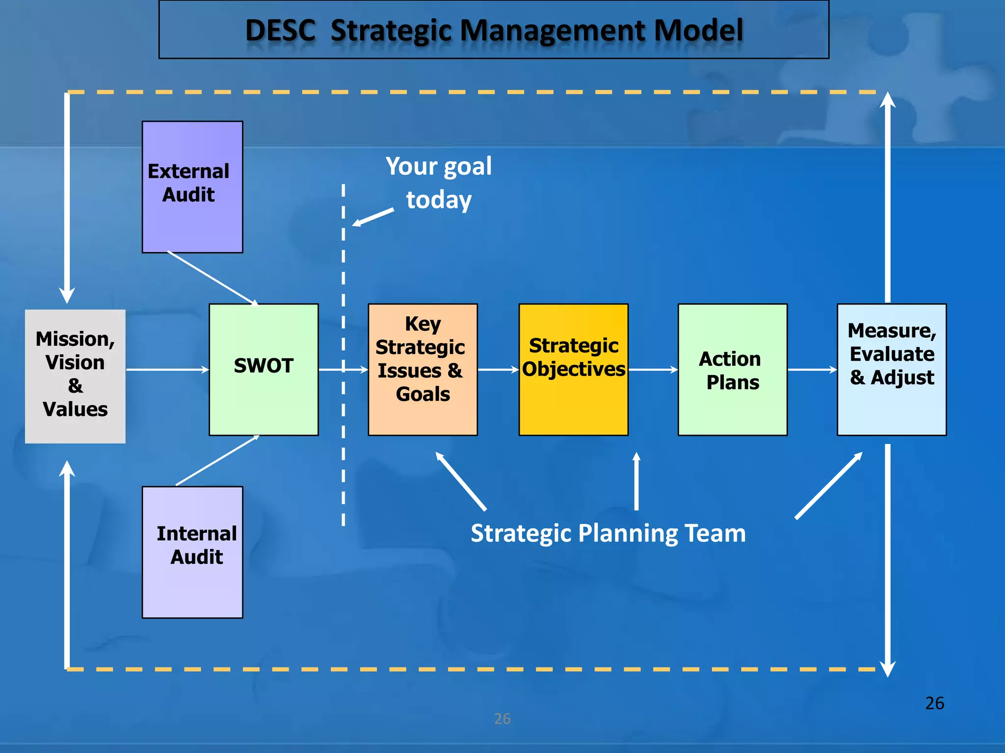 DESC Strategic Management Model



           External            Your goal
            Audit                today



                                 Key                                  Measure,
Mission,                      Strategic         Strategic
 Vision                                                      Action   Evaluate
                      SWOT    Issues &          Objectives
   &                                                          Plans   & Adjust
                                Goals
Values




           Internal                       Strategic Planning Team
            Audit




                                                                            26
                                           26
 