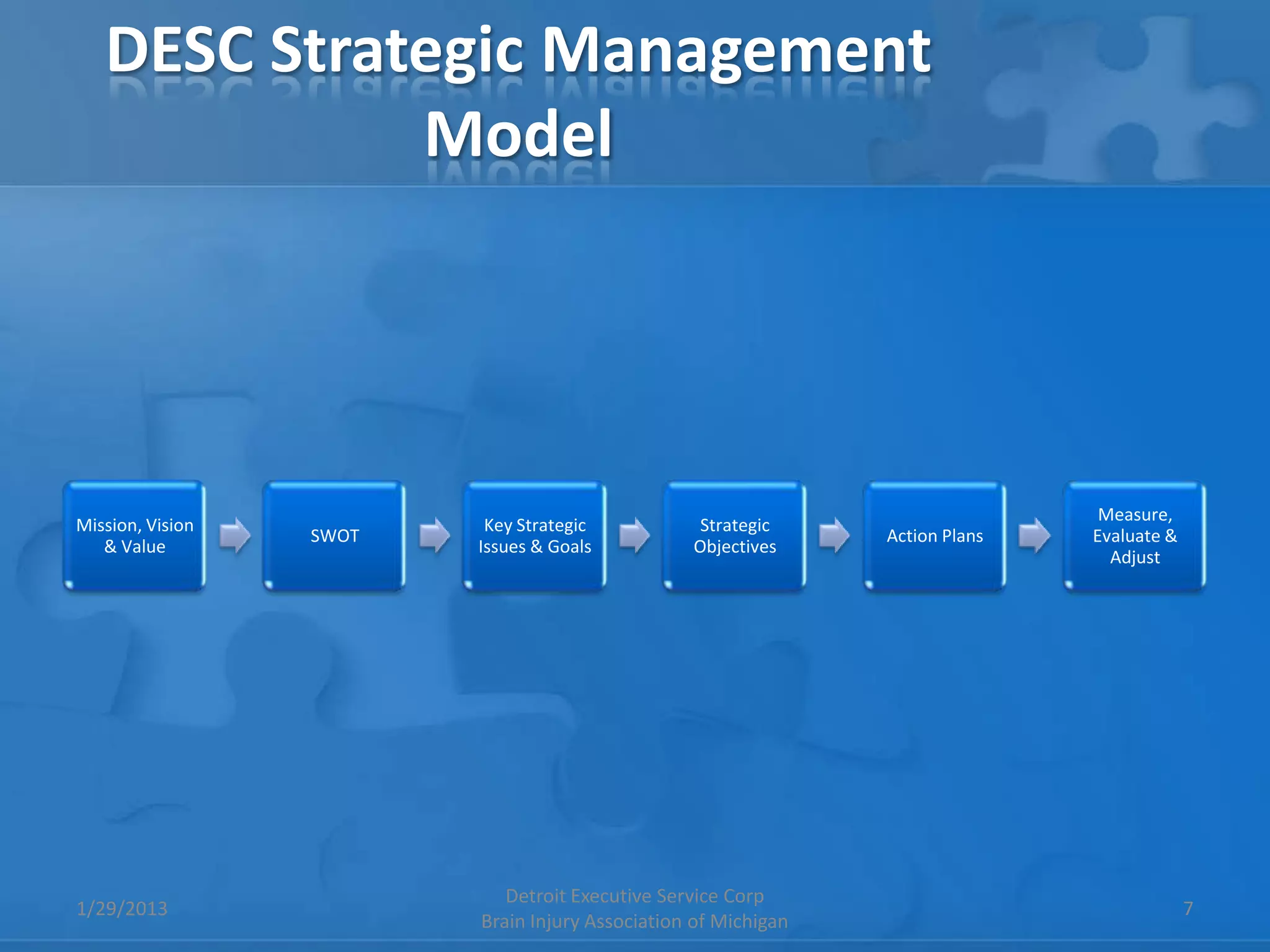 DESC Strategic Management
             Model




                                                                                Measure,
Mission, Vision           Key Strategic           Strategic
                  SWOT                                          Action Plans   Evaluate &
   & Value               Issues & Goals          Objectives
                                                                                 Adjust




                            Detroit Executive Service Corp
1/29/2013                                                                                   7
                         Brain Injury Association of Michigan
 