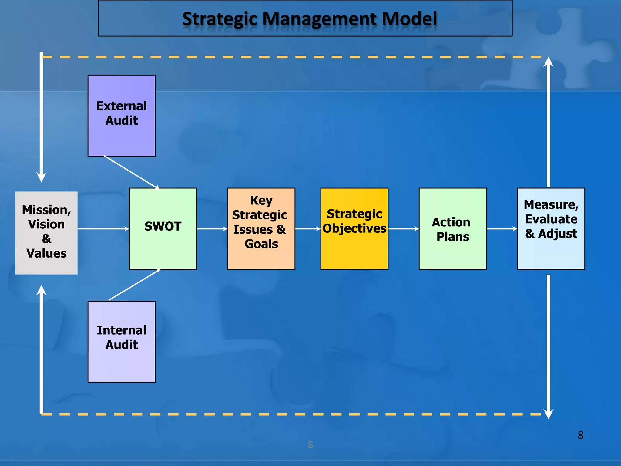 Strategic Management Model



           External
            Audit




                                 Key                                Measure,
Mission,                      Strategic       Strategic
 Vision                                                    Action   Evaluate
                  SWOT        Issues &        Objectives
   &                                                        Plans   & Adjust
                                Goals
Values




           Internal
            Audit




                                                                           8
                                          8
 