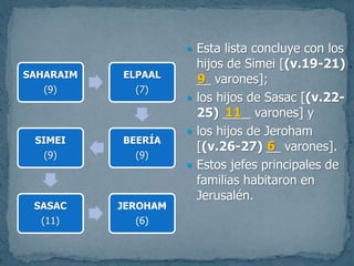 SAHARAIM
(9)
ELPAAL
(7)
BEERÍA
(9)
SIMEI
(9)
SASAC
(11)
JEROHAM
(6)
 Esta lista concluye con los
hijos de Simei [(v.19-21)
__ varones];
 los hijos de Sasac [(v.22-
25) ____ varones] y
 los hijos de Jeroham
[(v.26-27) __ varones].
 Estos jefes principales de
familias habitaron en
Jerusalén.
9
11
6
 
