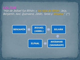 1 Cr. 7:10
“Hijo de Jediael fue Bilhán; y los hijos de Bilhán: Jeús,
Benjamín, Aod, Quenaana, Zetán, Tarsis y Ahisahar.” (*)
BENJAMÍN
JEDIAEL
(ASBEL)
BILHÁN
AHISAHAR
(SAHARAIM)
ELPAAL
 