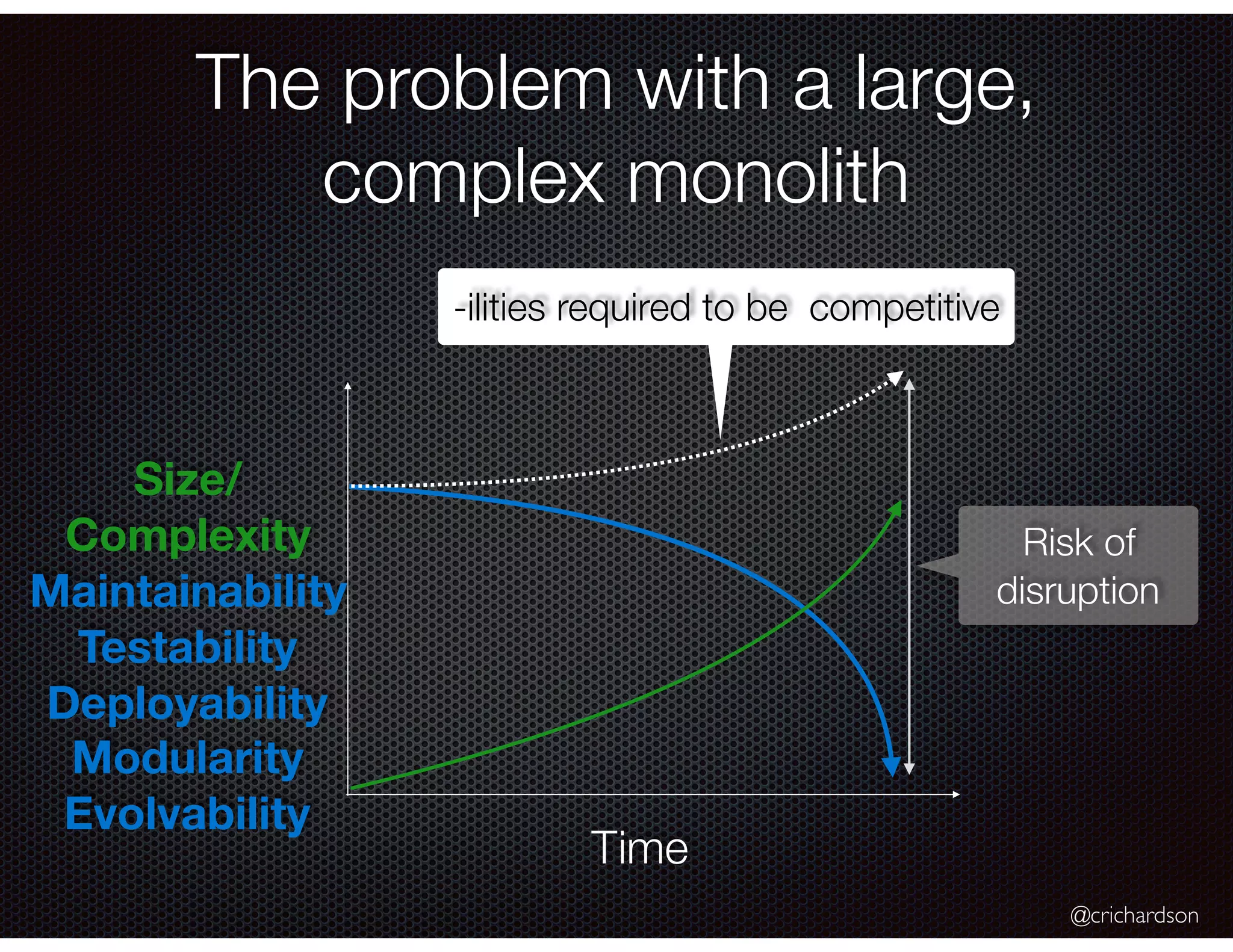 @crichardson The problem with a large, complex monolith Time Maintainability Testability Deployability Modularity Evolvability Size/ Complexity -ilities required to be competitive Risk of disruption 