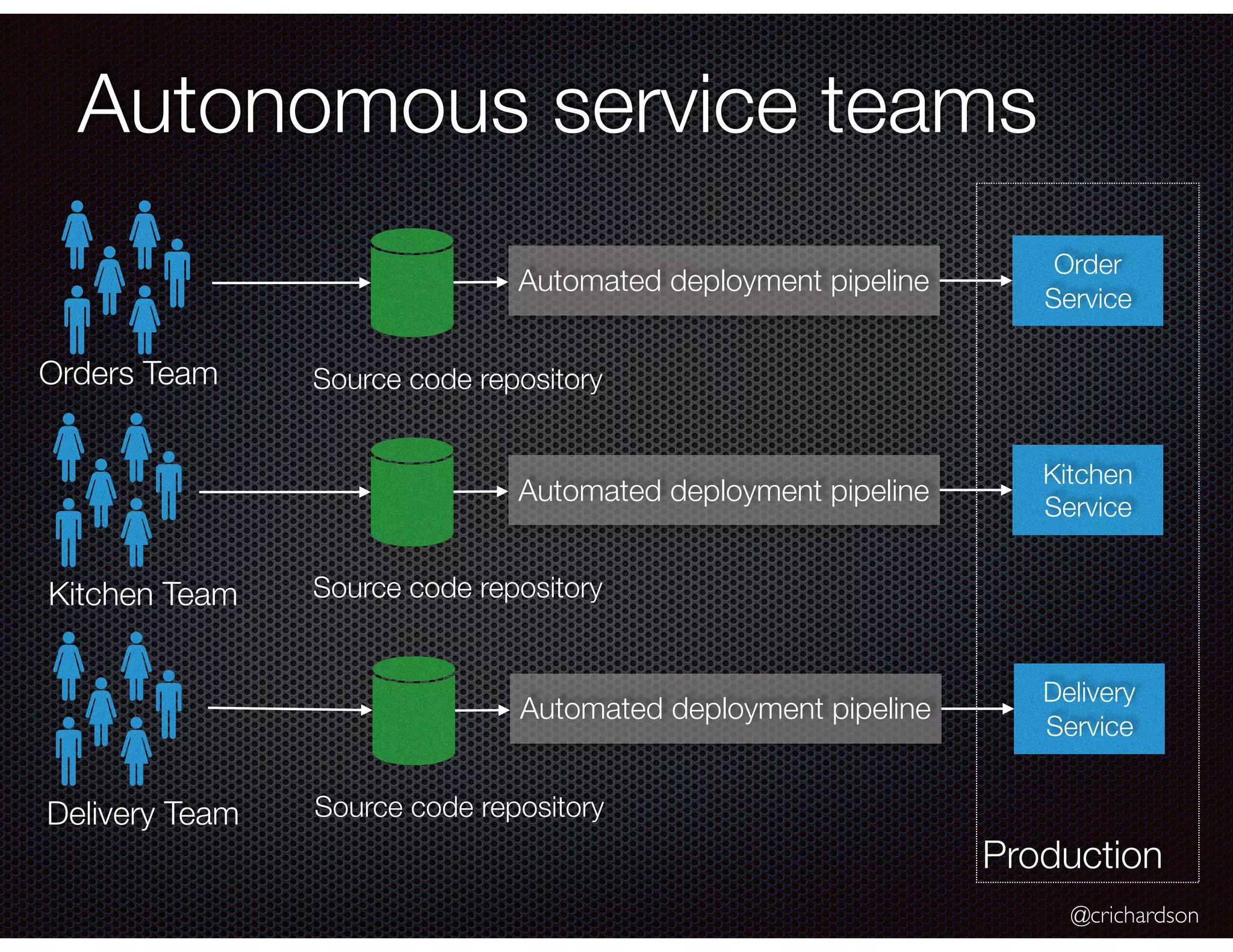 @crichardson Autonomous service teams Order Service Automated deployment pipeline Source code repository Kitchen Service Automated deployment pipeline Source code repository Delivery Service Automated deployment pipeline Source code repository Production Orders Team Kitchen Team Delivery Team 