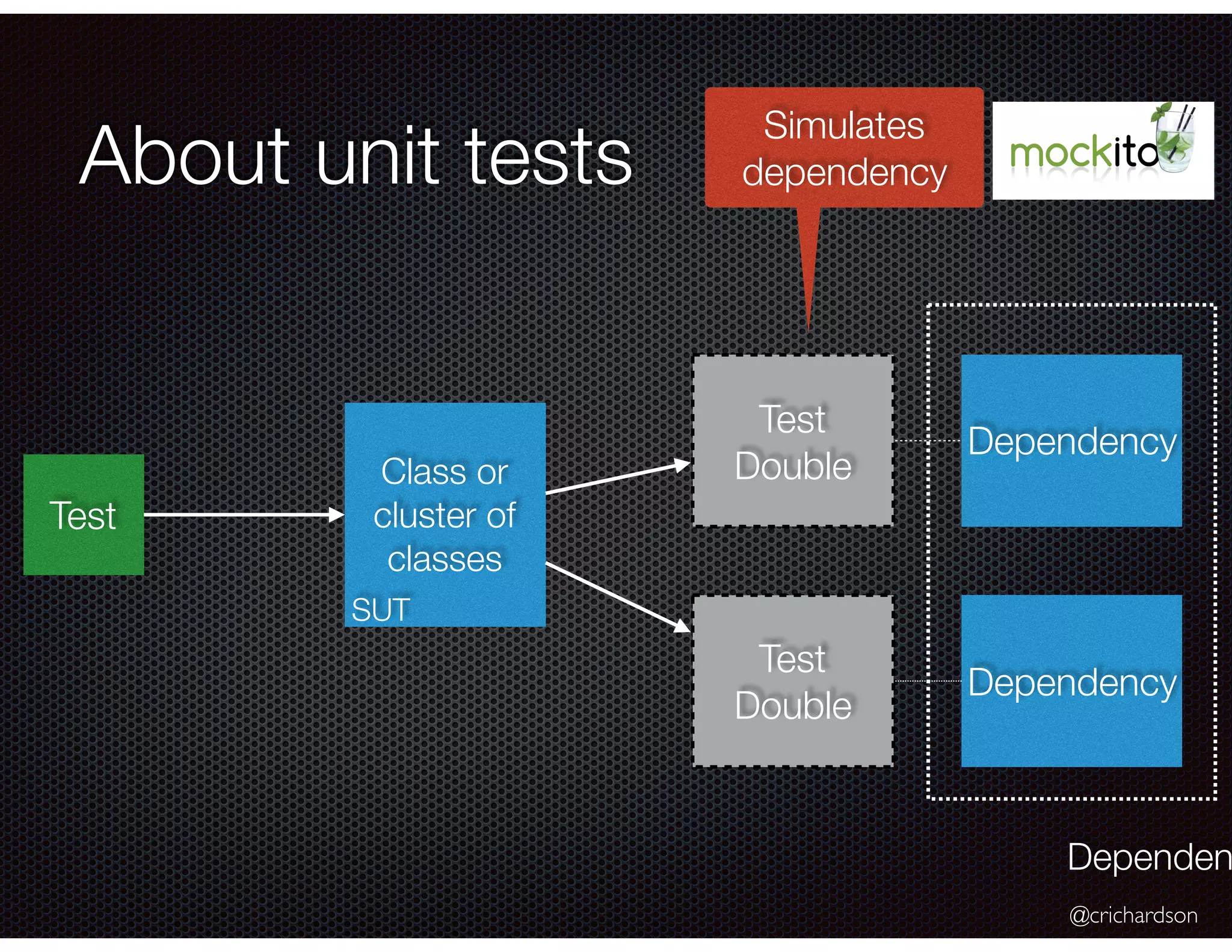 @crichardson About unit tests Test Class or cluster of classes Test Double Test Double Dependency Dependency Dependen Simulates dependency SUT 
