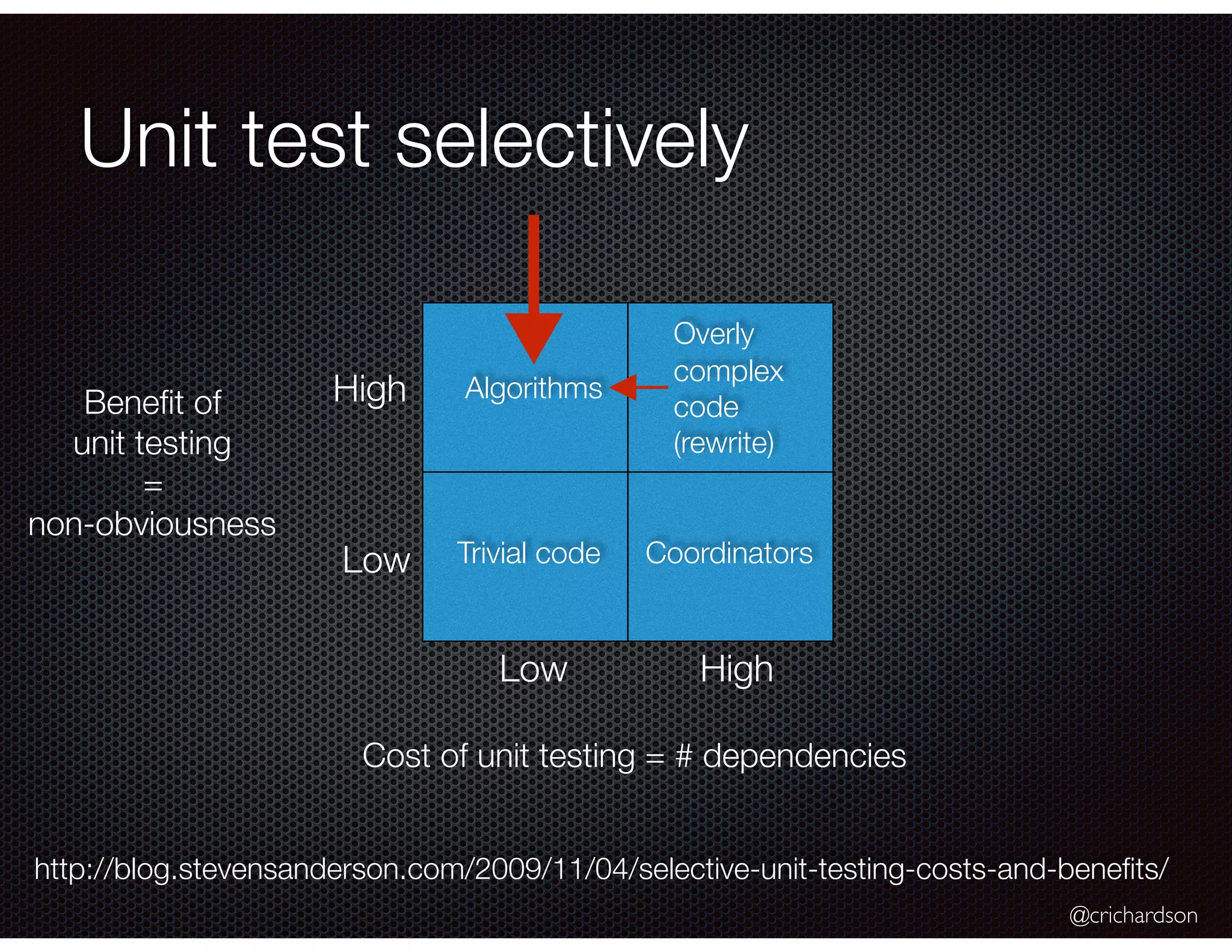 @crichardson Unit test selectively http://blog.stevensanderson.com/2009/11/04/selective-unit-testing-costs-and-beneﬁts/ Cost of unit testing = # dependencies Beneﬁt of unit testing = non-obviousness High HighLow Low Algorithms Trivial code Coordinators Overly complex code (rewrite) 