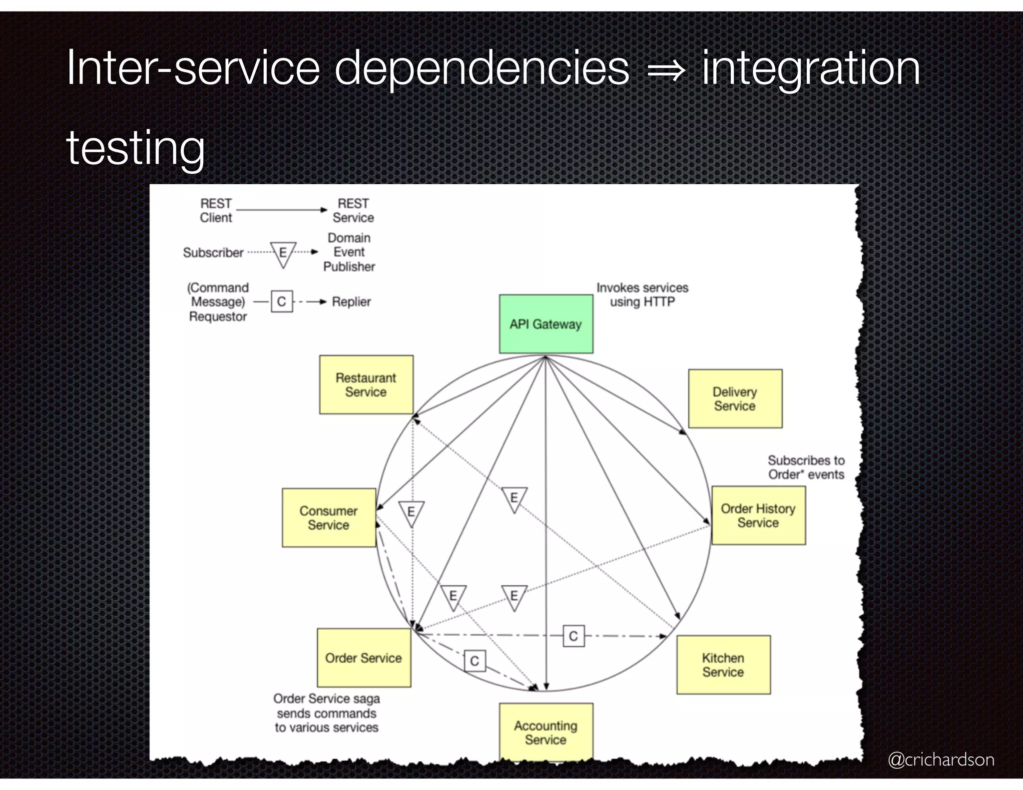 @crichardson Inter-service dependencies integration testing 