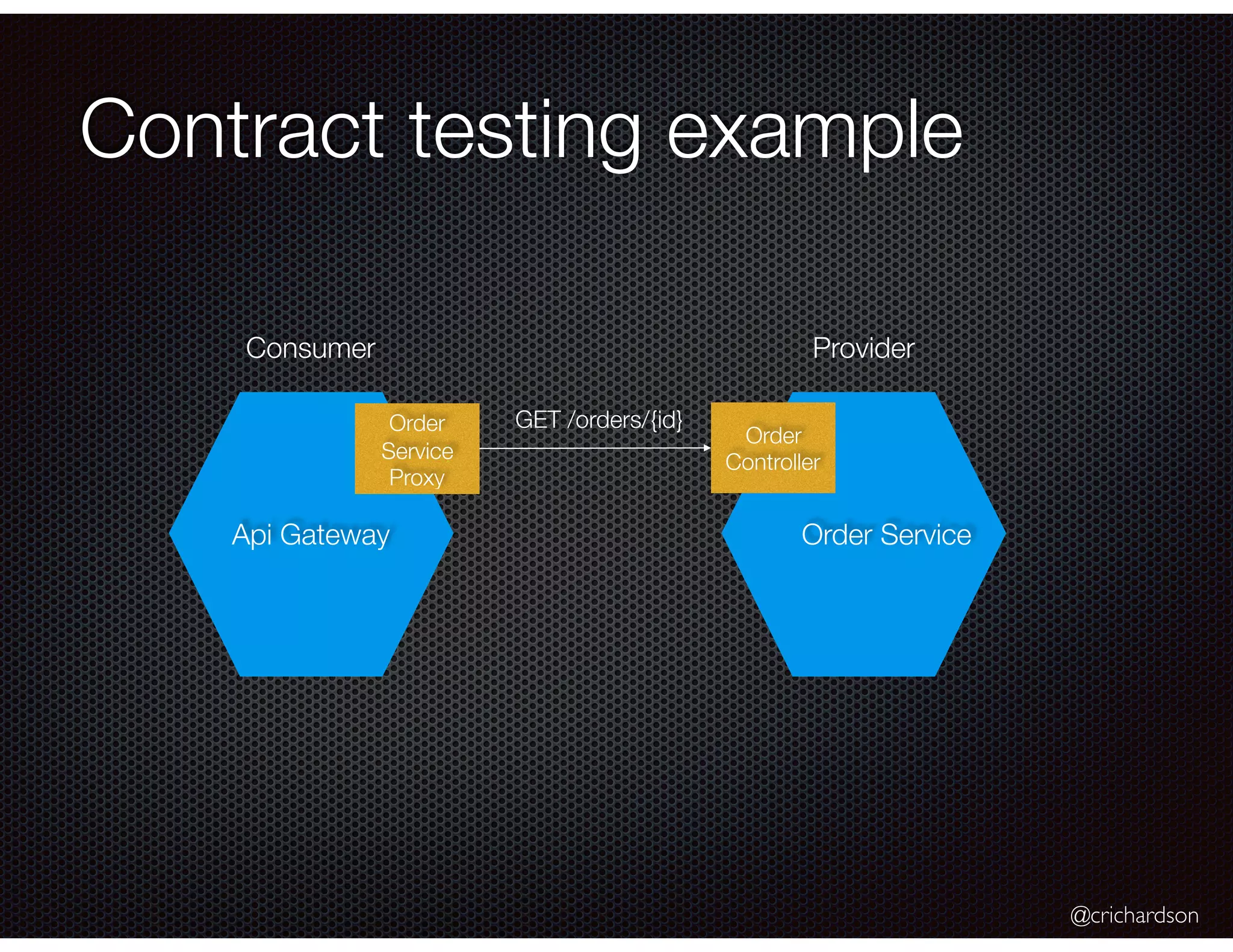@crichardson Contract testing example Api Gateway Order Service Proxy Order Service Order Controller GET /orders/{id} ProviderConsumer 