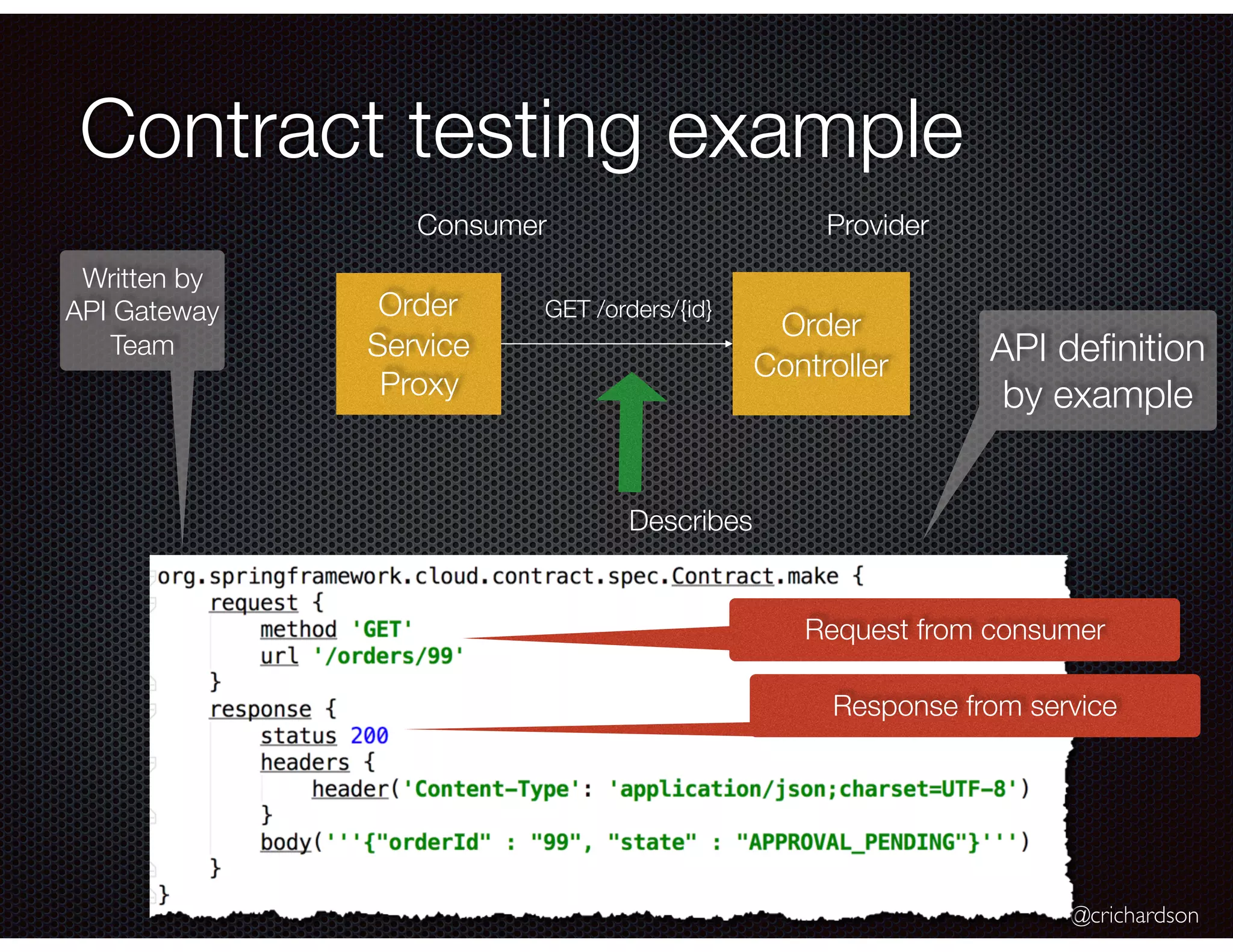 @crichardson Contract testing example Request from consumer Response from service Describes Written by API Gateway Team API deﬁnition by example Order Service Proxy Order Controller GET /orders/{id} ProviderConsumer 