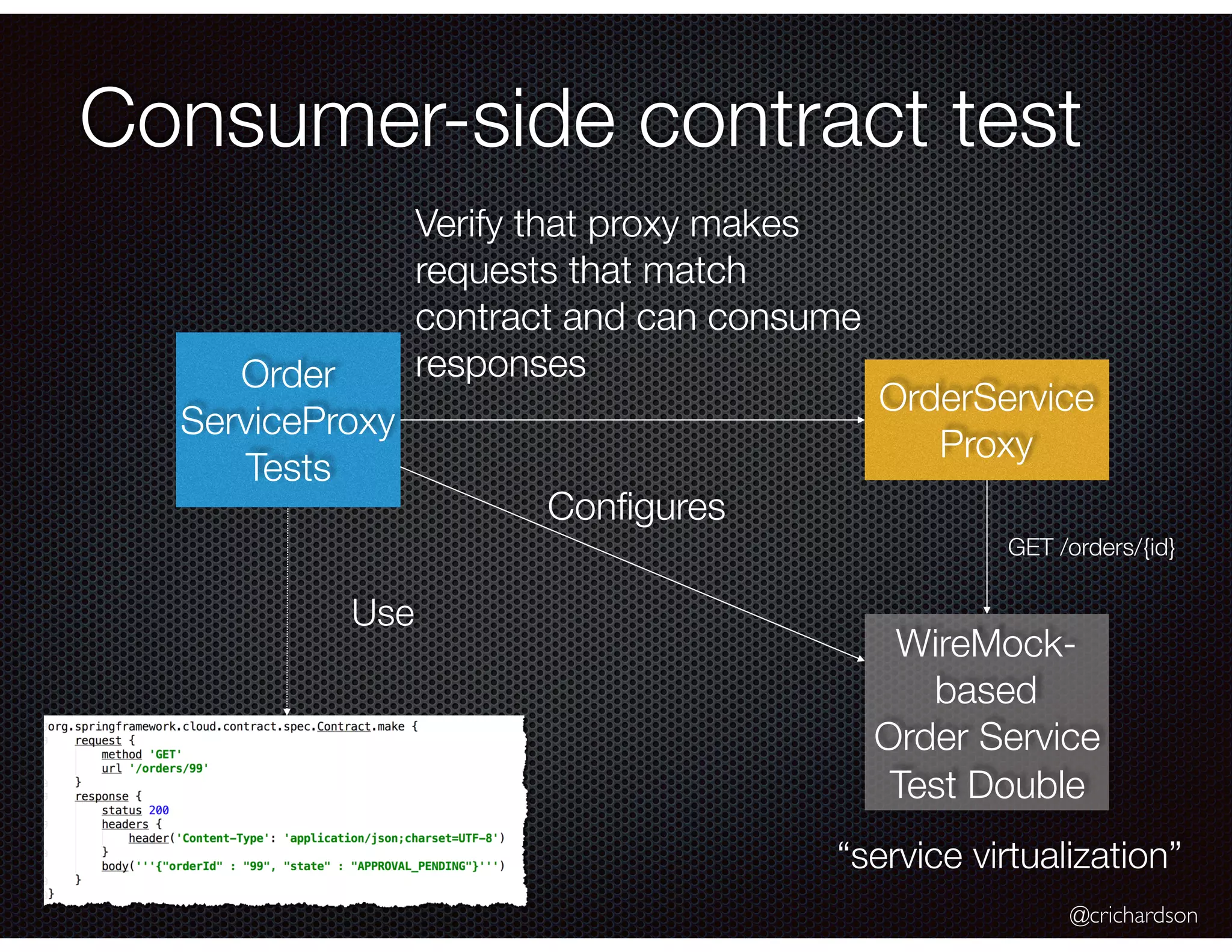 @crichardson Consumer-side contract test OrderService Proxy Order ServiceProxy Tests Use WireMock- based Order Service Test Double Conﬁgures Verify that proxy makes requests that match contract and can consume responses “service virtualization” GET /orders/{id} 
