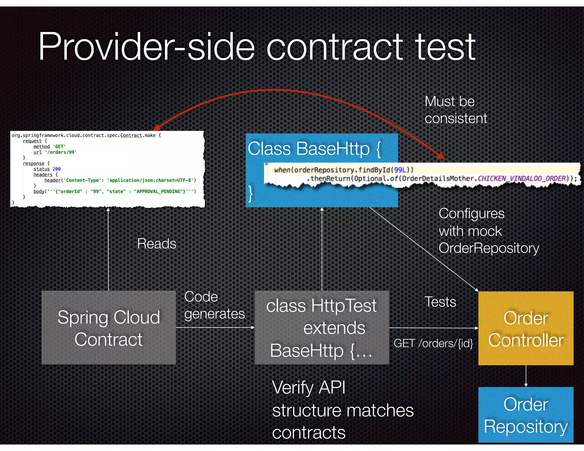 @crichardson Provider-side contract test Class BaseHttp { } class HttpTest extends BaseHttp {… Spring Cloud Contract Code generates Reads Conﬁgures with mock OrderRepository Order Controller Tests Order Repository Must be consistent Verify API structure matches contracts GET /orders/{id} 