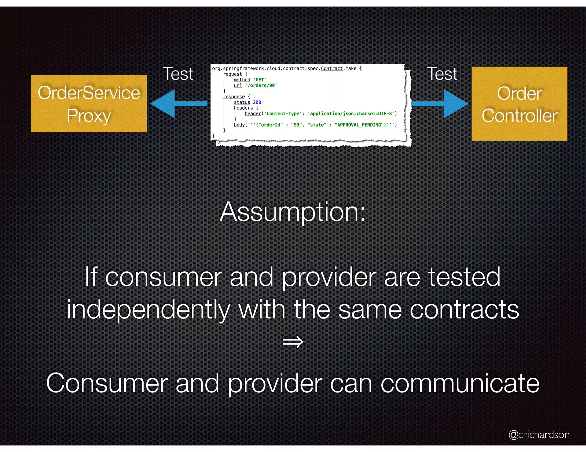 @crichardson Assumption: If consumer and provider are tested independently with the same contracts Consumer and provider can communicate OrderService Proxy Order Controller Test Test 