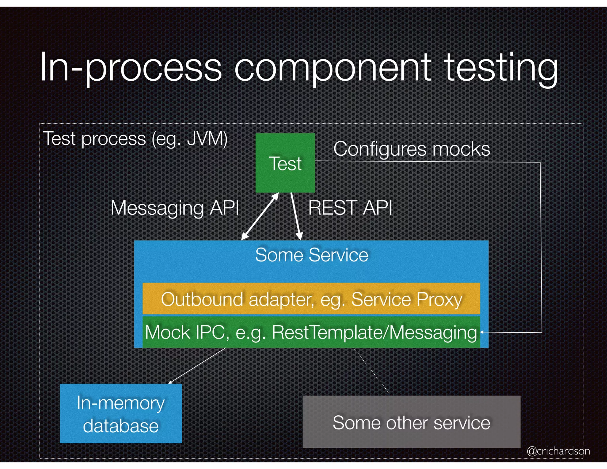 @crichardson Test process (eg. JVM) In-process component testing In-memory database Test Some Service REST API Outbound adapter, eg. Service Proxy Mock IPC, e.g. RestTemplate/Messaging Some other service Messaging API Conﬁgures mocks 