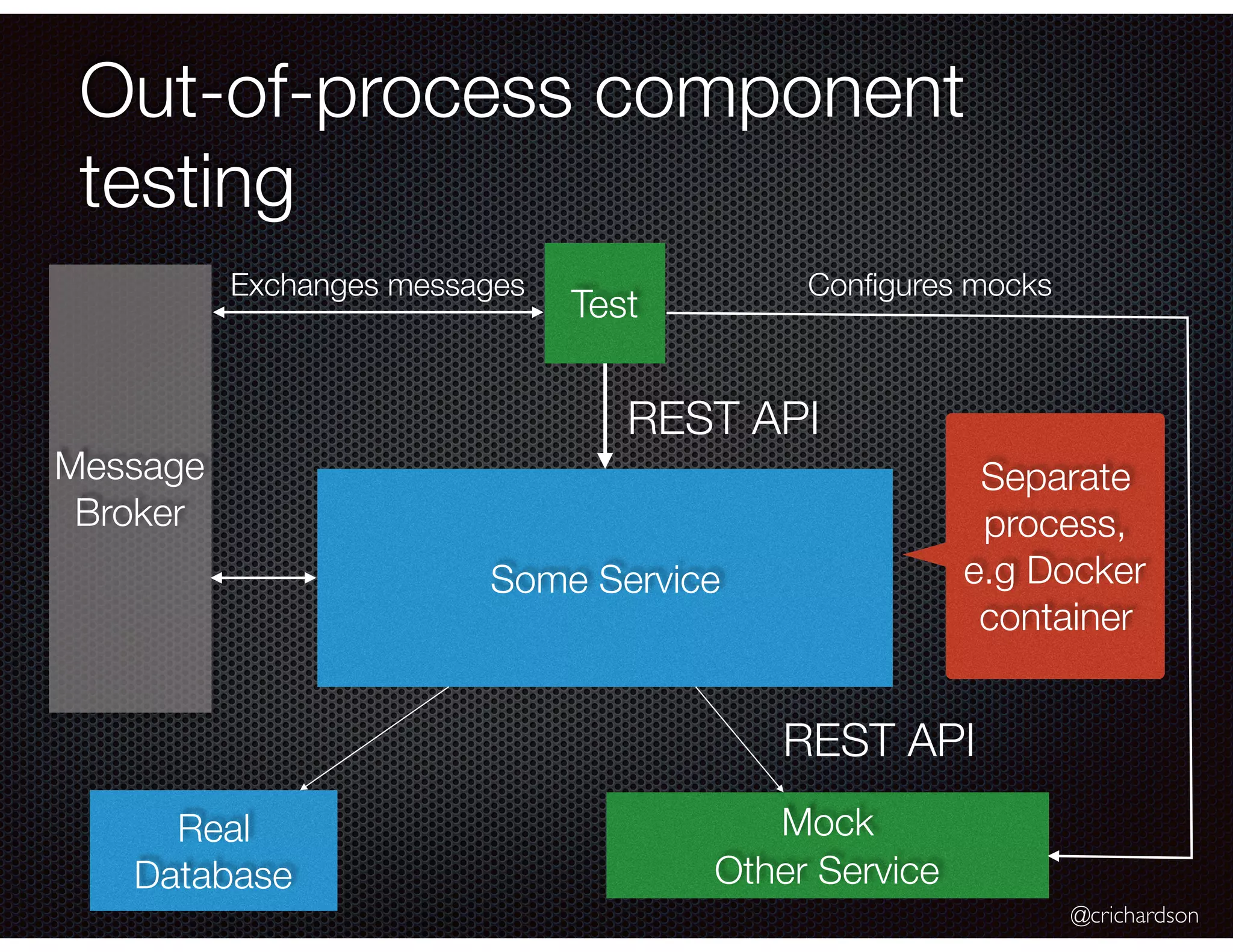 @crichardson Out-of-process component testing Real Database Test Some Service REST API Mock Other Service REST API Message Broker Conﬁgures mocks Separate process, e.g Docker container Exchanges messages 