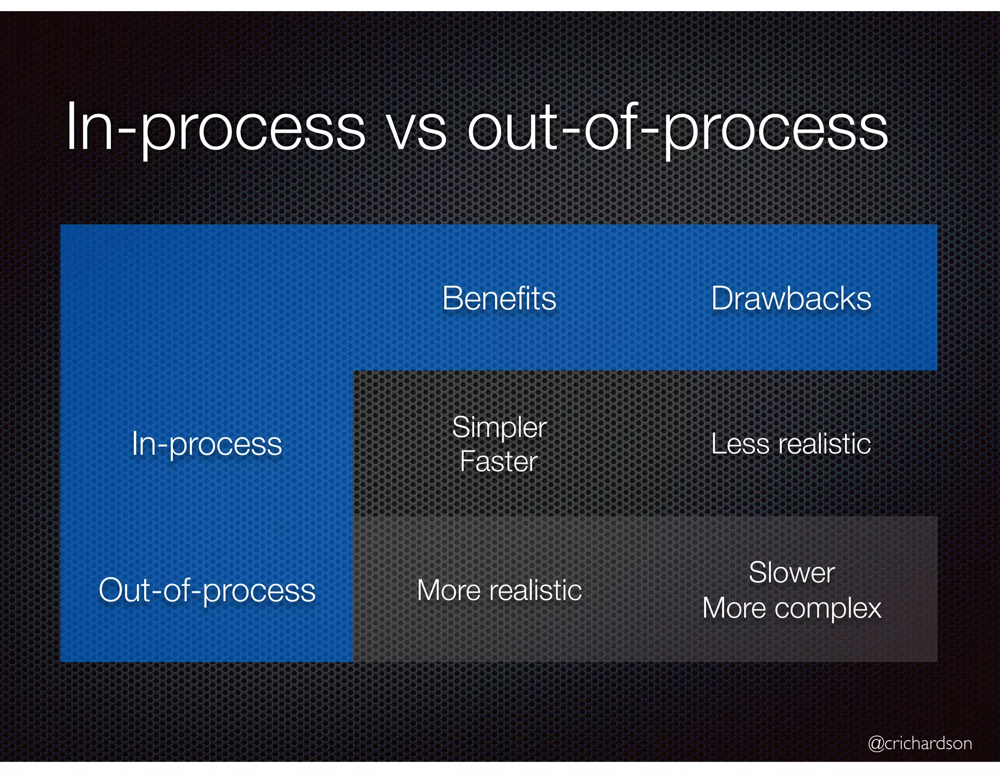 @crichardson In-process vs out-of-process Beneﬁts Drawbacks In-process Simpler Faster Less realistic Out-of-process More realistic Slower More complex 