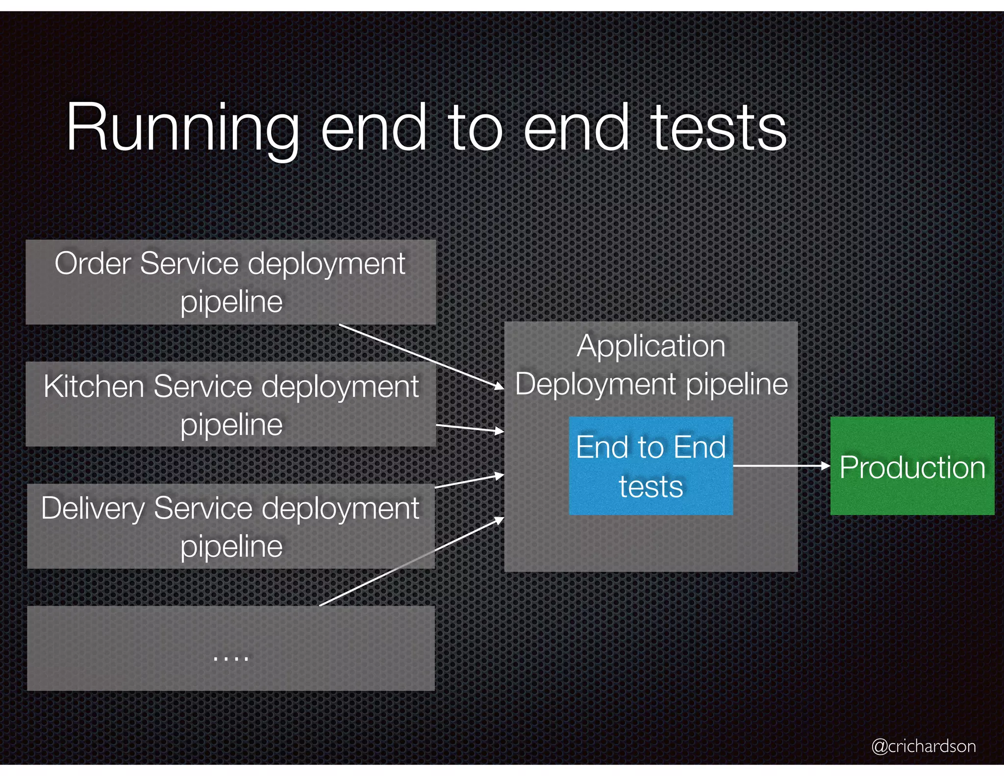@crichardson Application Deployment pipeline Running end to end tests Order Service deployment pipeline Kitchen Service deployment pipeline Delivery Service deployment pipeline …. End to End tests Production 