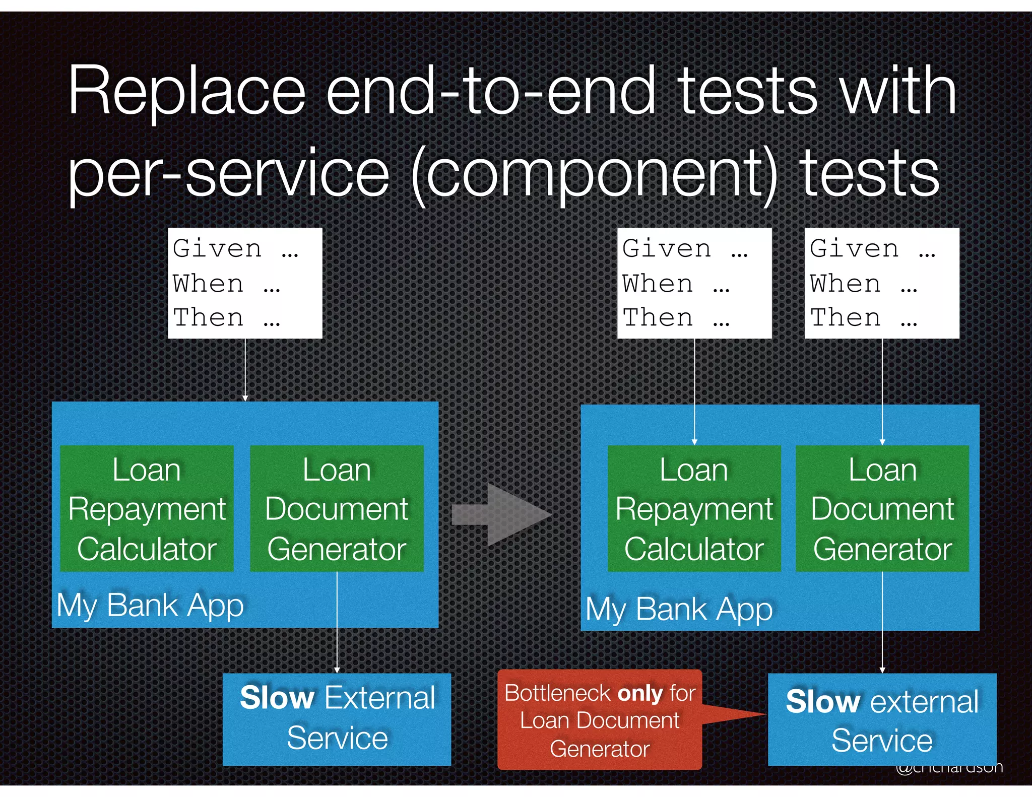 @crichardson Replace end-to-end tests with per-service (component) tests My Bank App Given … When … Then … Loan Repayment Calculator Loan Document Generator Slow External Service My Bank App Loan Repayment Calculator Loan Document Generator Slow external Service Given … When … Then … Given … When … Then … Bottleneck only for Loan Document Generator 