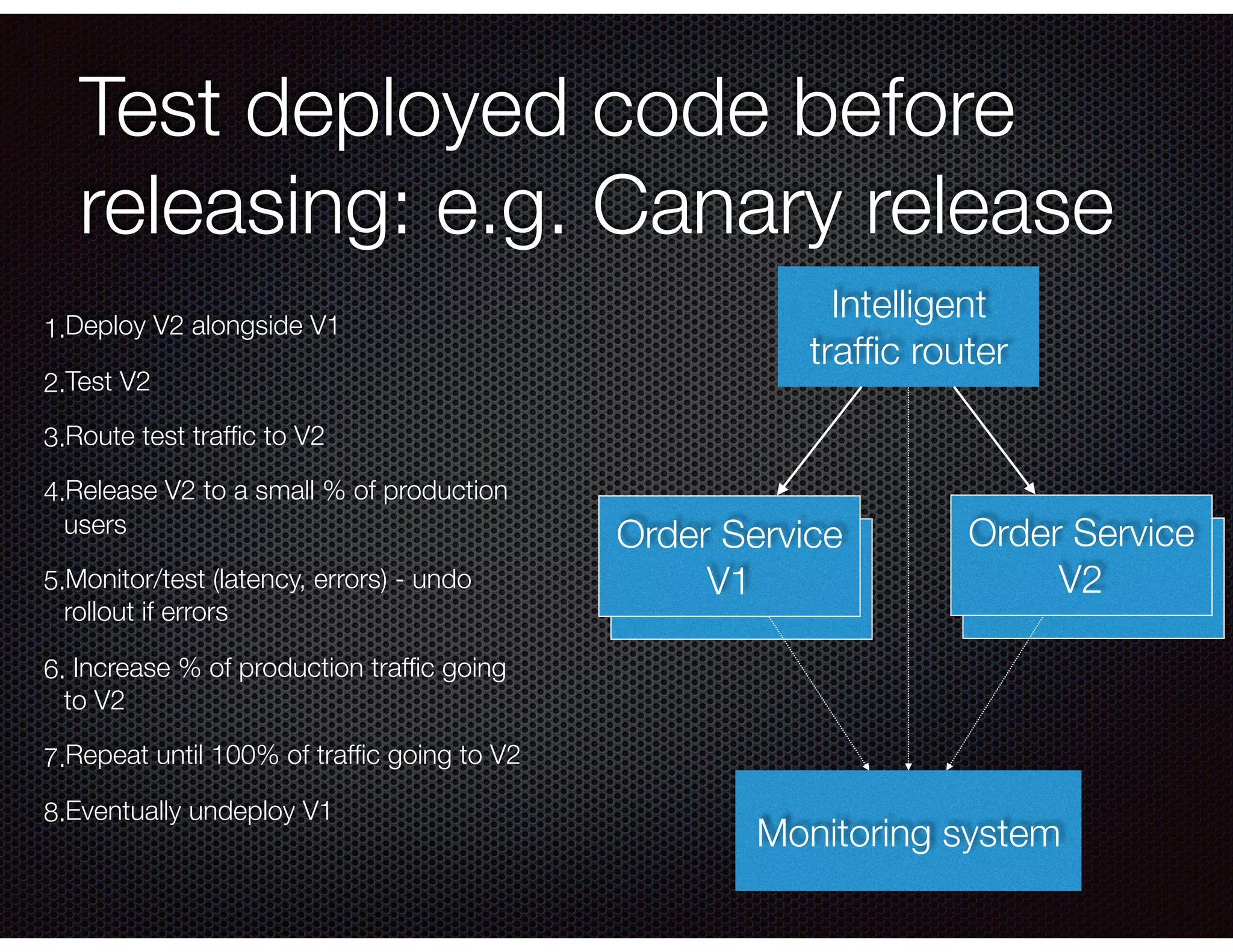 Order Service V1 Order Service V2 Test deployed code before releasing: e.g. Canary release 1.Deploy V2 alongside V1 2.Test V2 3.Route test trafﬁc to V2 4.Release V2 to a small % of production users 5.Monitor/test (latency, errors) - undo rollout if errors 6. Increase % of production trafﬁc going to V2 7.Repeat until 100% of trafﬁc going to V2 8.Eventually undeploy V1 Intelligent trafﬁc router Order Service V1 Order Service V2 Monitoring system 