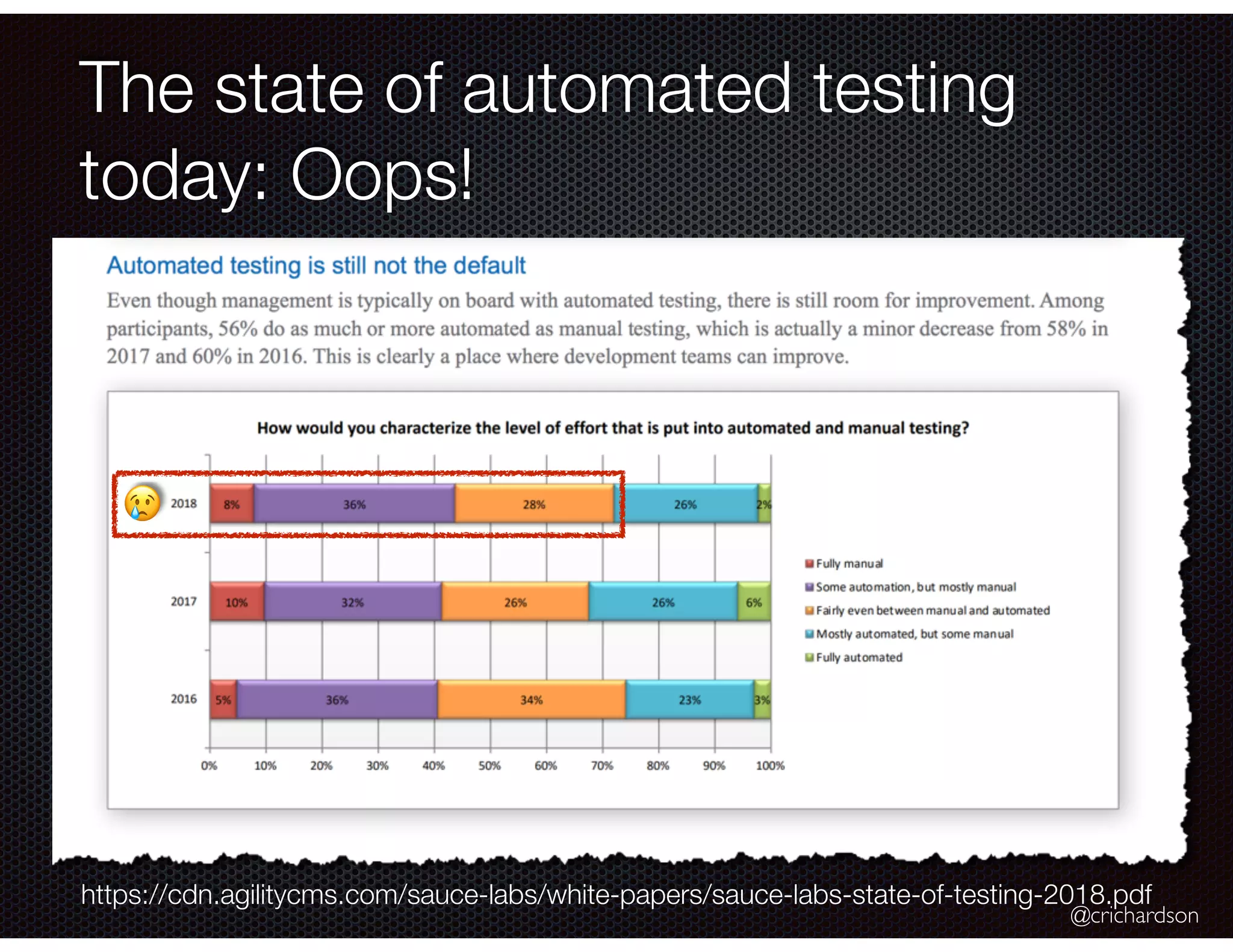 @crichardson The state of automated testing today: Oops! https://cdn.agilitycms.com/sauce-labs/white-papers/sauce-labs-state-of-testing-2018.pdf 😢 