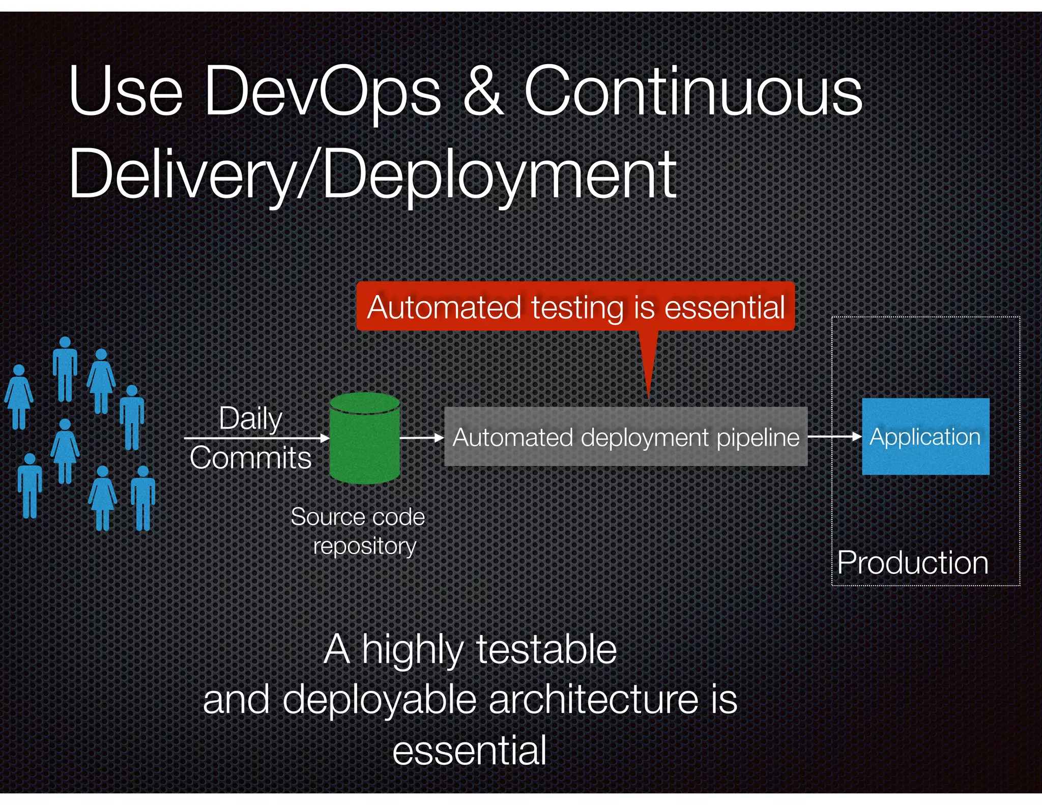 Daily Commits Use DevOps & Continuous Delivery/Deployment A highly testable and deployable architecture is essential ApplicationAutomated deployment pipeline Production Source code repository Automated testing is essential 