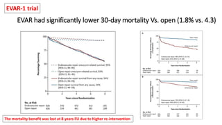 EVAR had significantly lower 30-day mortality Vs. open (1.8% vs. 4.3)
EVAR-1 trial
The mortality benefit was lost at 8 years FU due to higher re-intervention
 