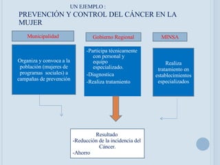 UN EJEMPLO : PREVENCIÓN Y CONTROL DEL CÁNCER EN LA MUJER -Participa   técnicamente con personal y equipo especializado. -Diagnostica -Realiza tratamiento  Municipalidad Gobierno Regional MINSA Organiza y convoca a la población (mujeres de programas  sociales) a campañas de prevención Realiza tratamiento en establecimientos especializados Resultado  -Reducción de la incidencia del  Cáncer. -Ahorro 