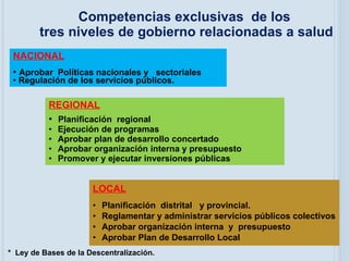NACIONAL Aprobar  Políticas nacionales y  sectoriales Regulación de los servicios públicos. LOCAL Planificación  distrital  y provincial. Reglamentar y administrar servicios públicos colectivos Aprobar organización interna  y  presupuesto Aprobar Plan de Desarrollo Local REGIONAL Planificación  regional Ejecución de programas Aprobar plan de desarrollo concertado Aprobar organización interna y presupuesto  Promover y ejecutar inversiones públicas *  Ley de Bases de la Descentralización. Competencias exclusivas  de los  tres niveles de gobierno relacionadas a salud 