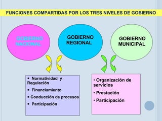 FUNCIONES COMPARTIDAS POR LOS TRES NIVELES DE GOBIERNO GOBIERNO REGIONAL   GOBIERNO NACIONAL   GOBIERNO MUNICIPAL   Normatividad  y Regulación Financiamiento Conducción de procesos Participación   Organización de servicios Prestación Participación   