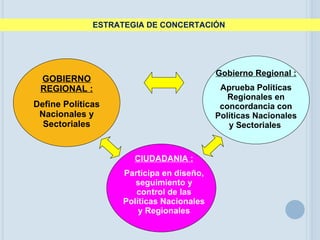 ESTRATEGIA DE CONCERTACIÓN  CIUDADANIA : Participa en diseño, seguimiento y control de las Políticas Nacionales y Regionales GOBIERNO REGIONAL : Define Políticas Nacionales y Sectoriales Gobierno Regional : Aprueba Políticas Regionales en concordancia con Políticas Nacionales y Sectoriales   