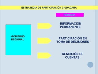 ESTRATEGIA DE PARTICIPACIÓN CIUDADANA Población  GOBIERNO REGIONAL   INFORMACIÓN PERMANENTE  PARTICIPACIÓN EN TOMA DE DECISIONES RENDICIÓN DE CUENTAS  