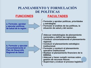 PLANEAMIENTO Y FORMULACIÓN DE POLÍTICAS a. Formular, aprobar y ejecutar políticas  de salud de la región FUNCIONES FACULTADES Formular y aprobar políticas, prioridades y estrategias. Formular el análisis de las políticas, la situación de salud y del sector. b. Formular y ejecutar Concertadamente el  Plan de Desarrollo Regional de Salud Adecuar metodologías de planeamiento  nacionales y definir las regionales. Conducir concertadamente el planeamiento regional. Conducir el planeamiento estratégico institucional. Formular y conducir el planeamiento operativo institucional. Realizar el planeamiento financiero de la DIRESA. Adecuar y hacer cumplir normas sobre  gestión de recursos físicos. Supervisar y evaluar el proceso logístico. 