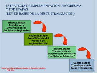 ESTRATEGIA DE IMPLEMENTACION: PROGRESIVA Y POR ETAPAS  (LEY DE BASES DE LA DESCENTRALIZACIÓN ) Primera Etapa : Instalación y Organización de Gobiernos Regionales Segunda Etapa : Consolidación del Proceso de  regionalización Tercera Etapa : Transferencia de  competencias sectoriales (No Salud ni Educación) Cuarta Etapa : Transferencia de  Salud y Educación Fuente: Ley de Bases de Descentralización, 2a. Disposición Transitoria PHR Plus 