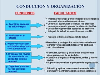 CONDUCCIÓN Y ORGANIZACIÓN c. Coordinar acciones de salud integral FUNCIONES FACULTADES Trasladar recursos por reembolso de atenciones de salud a las unidades ejecutoras. Controlar, supervisar y evaluar los procesos  de aseguramiento, planes de atención, tarifas. Gestionar y garantizar acciones de atención  integral de salud, en coordinación con GL. f. Organizar los niveles de atención de las entidades pública  de salud Formular, aprobar y evaluar los documentos de organización de su ámbito. Conducir y organizar hospitales, redes y micro- redes. Supervisar y evaluar el proceso de organización. d. Participar en el  SNCDS Presidir el Consejo Regional de Salud e. Promover y ejecutar  actividades de promo- ción y prevención Garantizar y proteger los derechos ciudadanos y promover responsabilidades y la participa- ción ciudadanas. g. Organizar y mante- ner los servicios de salud Difundir y aplicar normas nacionales de salud. Conducir y controlar acciones intersectoriales . 