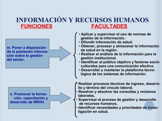 INFORMACIÓN Y RECURSOS HUMANOS m. Poner a disposición de la población informa- ción sobre la gestión del sector. FUNCIONES FACULTADES Aplicar y supervisar el uso de normas de  gestión de la información. Difundir información de salud. Obtener, procesar y almacenar la información de salud en la región. Realizar el análisis de la información para la gestión institucional. Identificar al público objetivo y factores socio- culturales para una comunicación efectiva. Desarrollar y mantener la plataforma tecno- lógica de los sistemas de información. n. Promover la forma- ción, capacitación y desarrollo de RRHH. Realizar procesos técnicos de ingreso, desarro- llo y término del vínculo laboral. Resolver y absolver las consultas y reclamos laborales. Supervisar el proceso de gestión y desarrollo  de recursos humanos. Identificar necesidades y prioridades de inves- tigación en salud. 