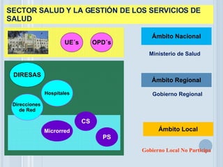 SECTOR SALUD Y LA GESTIÓN DE LOS SERVICIOS DE SALUD OPD´s UE´s DIRESAS Direcciones  de Red PS Microrred Hospitales CS Ámbito Nacional Ámbito Regional Ámbito Local Ministerio de Salud Gobierno Regional Gobierno Local No Participa 